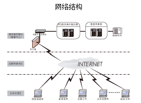 中國郵政速遞國內禮儀業(yè)務(wù)處理平臺