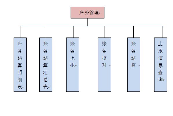 石家莊郵政速遞同城系統—中心賬務(wù)管理子系統