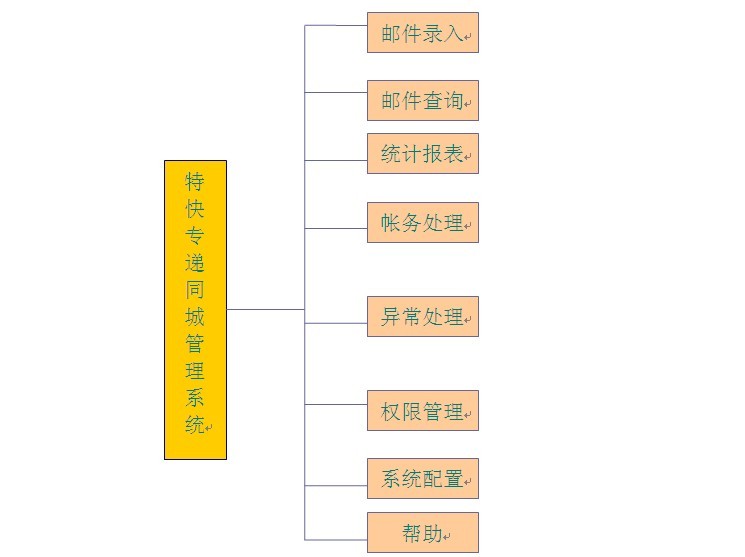 石家莊郵政速遞局同城系統